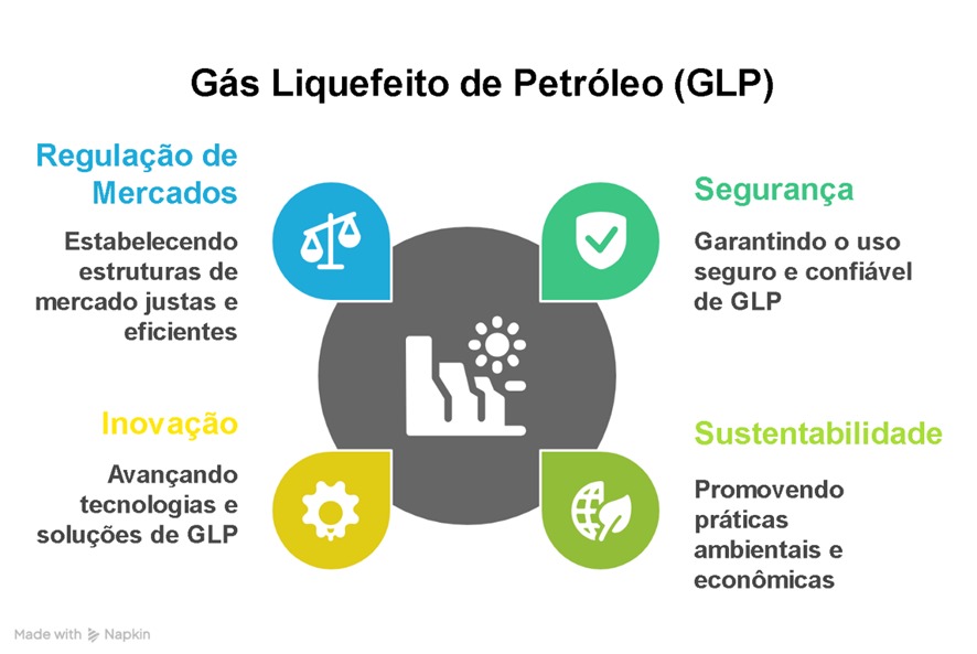 Gás Liquefeito de Petróleo (GLP) na Transição Energética Brasileira: Segurança, Sustentabilidade, Inovação e Regulação de Mercados (2018-2024)