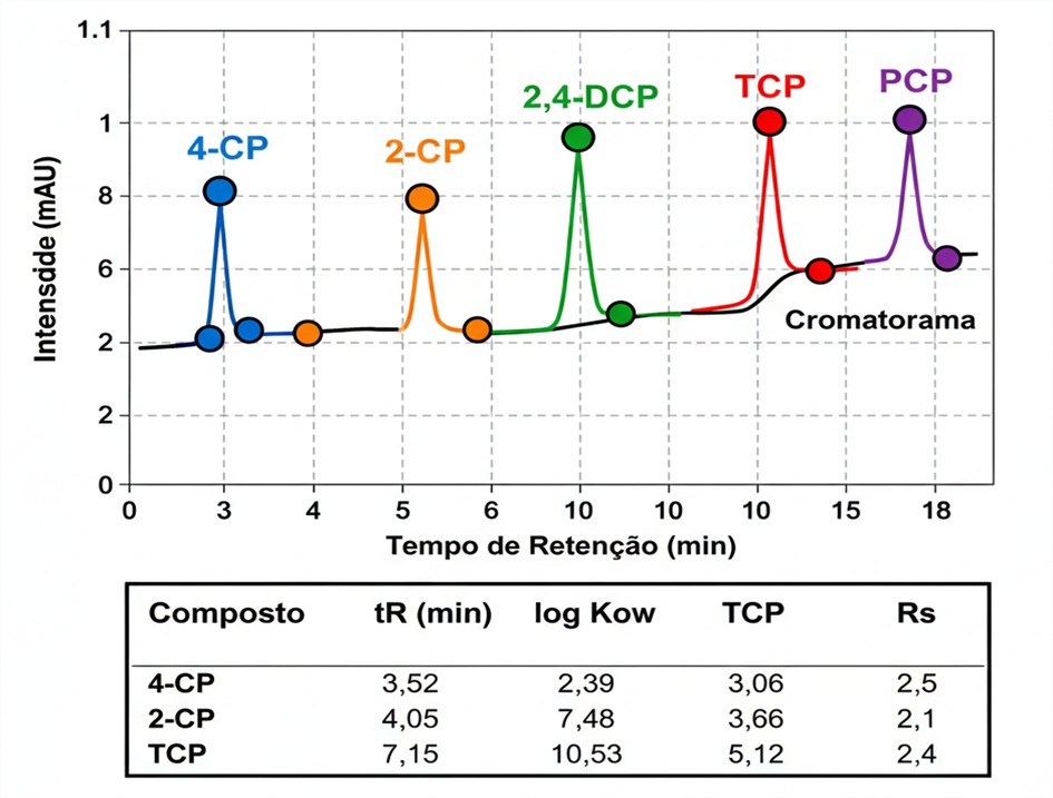 MÉTODOS CROMATOGRÁFICOS E ESPECTROFOTOMÉTRICOS PARA DETERMINAÇÃO DE CLOROFENÓIS EM MATRIZES AMBIENTAIS: VALIDAÇÃO ANALÍTICA, LIMITES REGULATÓRIOS E PERSPECTIVAS PARA QUÍMICA FORENSE